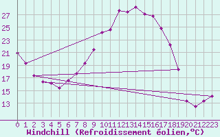 Courbe du refroidissement olien pour Segovia