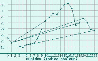 Courbe de l'humidex pour Roujan (34)