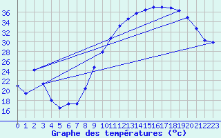 Courbe de tempratures pour Brigueuil (16)