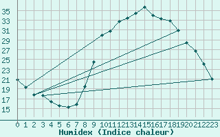 Courbe de l'humidex pour Pertuis - Grand Cros (84)