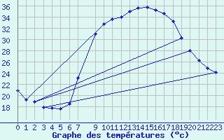 Courbe de tempratures pour Ain Hadjaj