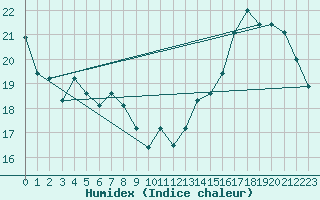 Courbe de l'humidex pour Binghamton, Binghamton Regional Airport