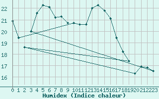 Courbe de l'humidex pour Nris-les-Bains (03)