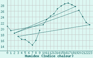 Courbe de l'humidex pour Le Bourget (93)