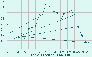 Courbe de l'humidex pour Romorantin (41)