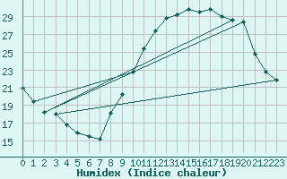 Courbe de l'humidex pour Dole-Tavaux (39)