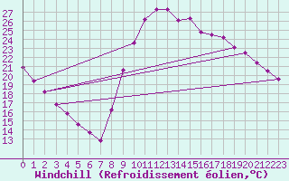 Courbe du refroidissement olien pour Lignerolles (03)