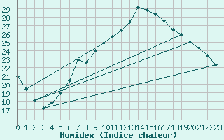 Courbe de l'humidex pour Waghaeusel-Kirrlach