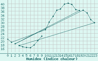 Courbe de l'humidex pour Sain-Bel (69)