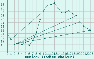 Courbe de l'humidex pour Auch (32)