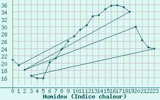 Courbe de l'humidex pour Tamarite de Litera