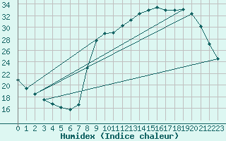 Courbe de l'humidex pour Auffargis (78)