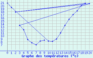 Courbe de tempratures pour Pilot Mound, Man.
