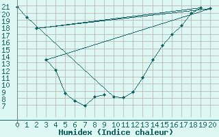 Courbe de l'humidex pour Pilot Mound, Man.