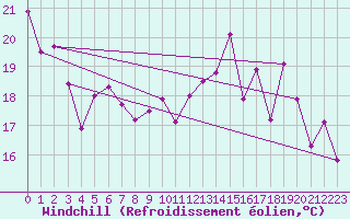 Courbe du refroidissement olien pour Berens River CS , Man.