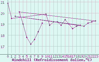 Courbe du refroidissement olien pour Kemionsaari Kemio Kk