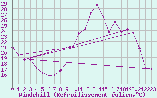 Courbe du refroidissement olien pour Le Touquet (62)