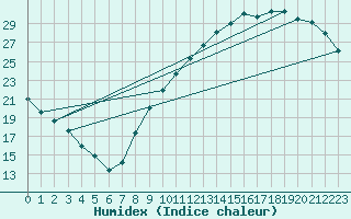 Courbe de l'humidex pour Le Mans (72)