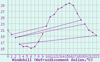 Courbe du refroidissement olien pour Plasencia