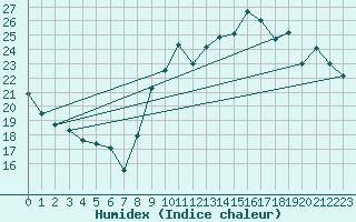 Courbe de l'humidex pour Tours (37)