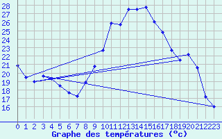 Courbe de tempratures pour Verneuil (78)