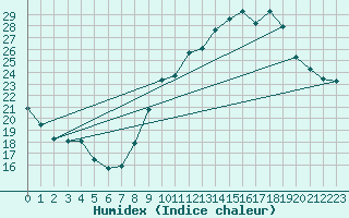 Courbe de l'humidex pour Ontinyent (Esp)