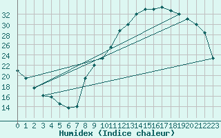 Courbe de l'humidex pour Aoste (It)