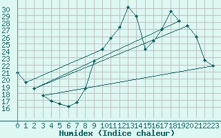 Courbe de l'humidex pour Berson (33)