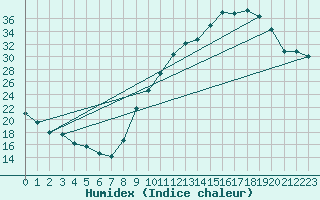 Courbe de l'humidex pour Sisteron (04)