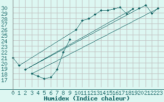 Courbe de l'humidex pour Cap Ferret (33)