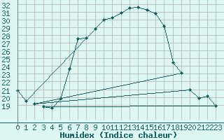 Courbe de l'humidex pour Titu