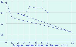 Courbe de temprature de la mer  pour le bateau BATFR11