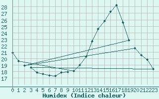 Courbe de l'humidex pour Eygliers (05)