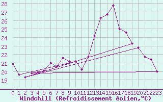 Courbe du refroidissement olien pour Carcassonne (11)