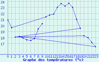 Courbe de tempratures pour Magdeburg