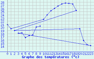 Courbe de tempratures pour Lembeye (64)