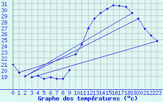 Courbe de tempratures pour Montlimar (26)