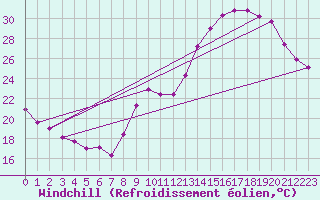 Courbe du refroidissement olien pour Gourdon (46)