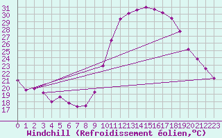 Courbe du refroidissement olien pour Saint-Clment-de-Rivire (34)