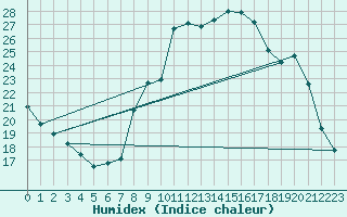 Courbe de l'humidex pour Montroy (17)