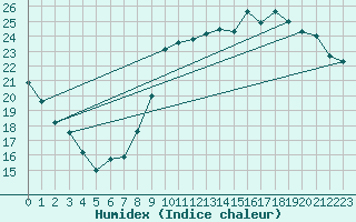 Courbe de l'humidex pour Le Mans (72)