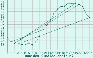 Courbe de l'humidex pour Lille (59)