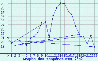Courbe de tempratures pour Sacueni