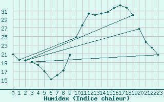 Courbe de l'humidex pour Roanne (42)