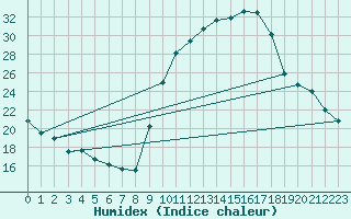 Courbe de l'humidex pour Aniane (34)
