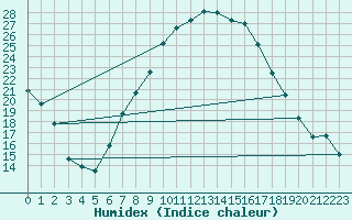 Courbe de l'humidex pour Bechet