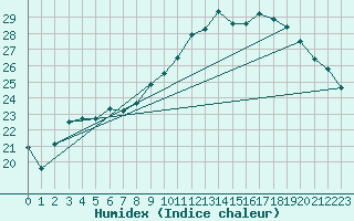 Courbe de l'humidex pour Herhet (Be)