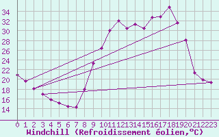 Courbe du refroidissement olien pour Sain-Bel (69)