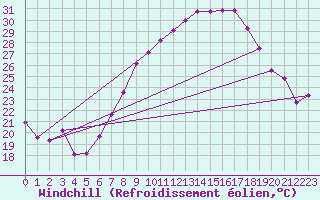 Courbe du refroidissement olien pour Talarn