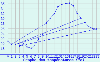 Courbe de tempratures pour Trets (13)